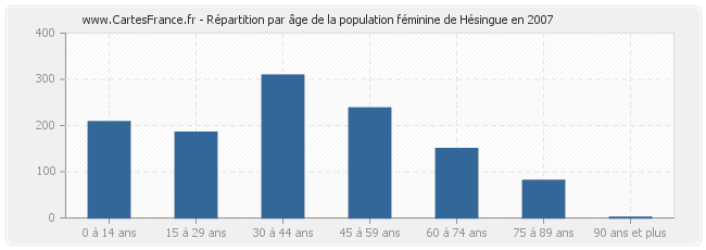 Répartition par âge de la population féminine de Hésingue en 2007