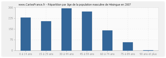 Répartition par âge de la population masculine de Hésingue en 2007