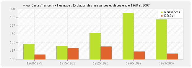Hésingue : Evolution des naissances et décès entre 1968 et 2007