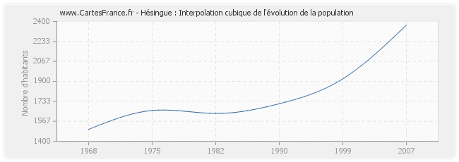 Hésingue : Interpolation cubique de l'évolution de la population
