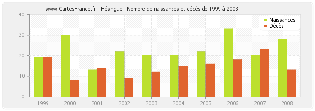 Hésingue : Nombre de naissances et décès de 1999 à 2008