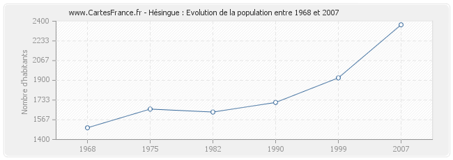 Population Hésingue