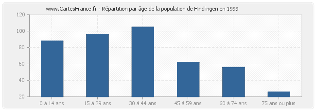 Répartition par âge de la population de Hindlingen en 1999