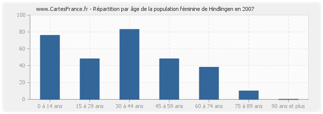 Répartition par âge de la population féminine de Hindlingen en 2007