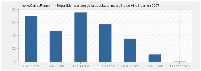 Répartition par âge de la population masculine de Hindlingen en 2007