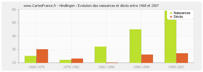 Hindlingen : Evolution des naissances et décès entre 1968 et 2007