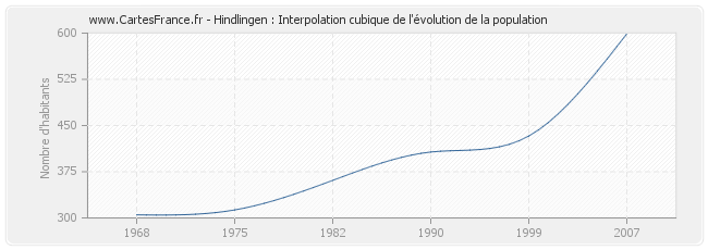 Hindlingen : Interpolation cubique de l'évolution de la population