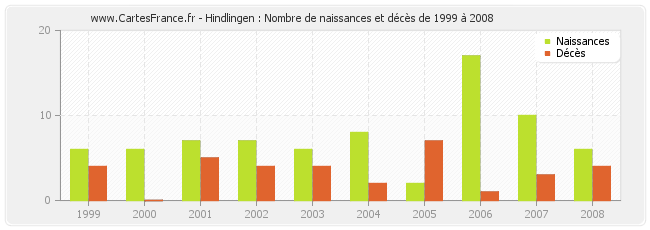 Hindlingen : Nombre de naissances et décès de 1999 à 2008