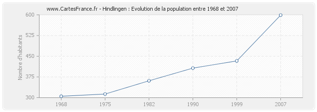 Population Hindlingen