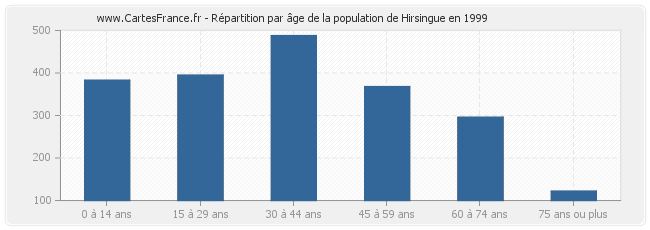 Répartition par âge de la population de Hirsingue en 1999
