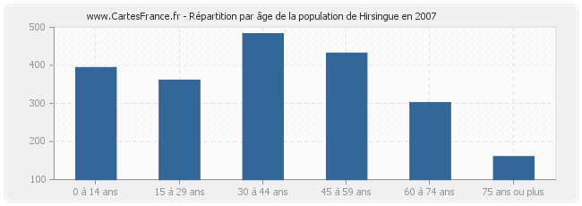 Répartition par âge de la population de Hirsingue en 2007