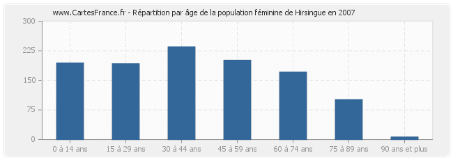 Répartition par âge de la population féminine de Hirsingue en 2007