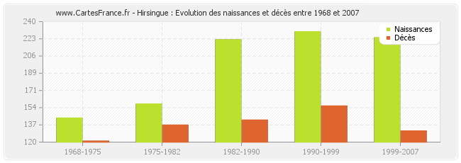 Hirsingue : Evolution des naissances et décès entre 1968 et 2007