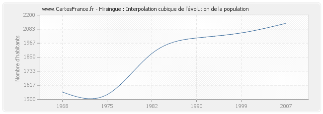 Hirsingue : Interpolation cubique de l'évolution de la population