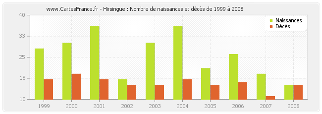 Hirsingue : Nombre de naissances et décès de 1999 à 2008