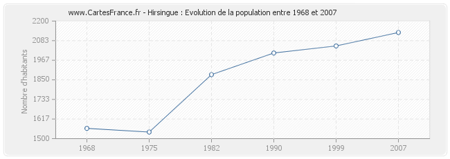 Population Hirsingue