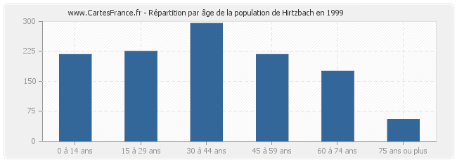 Répartition par âge de la population de Hirtzbach en 1999