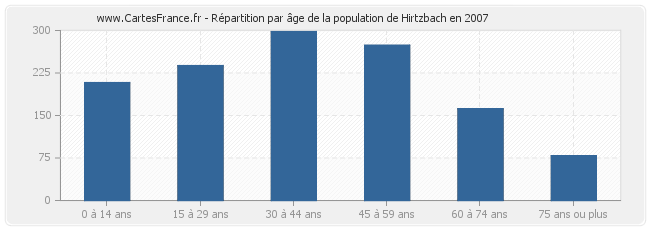 Répartition par âge de la population de Hirtzbach en 2007