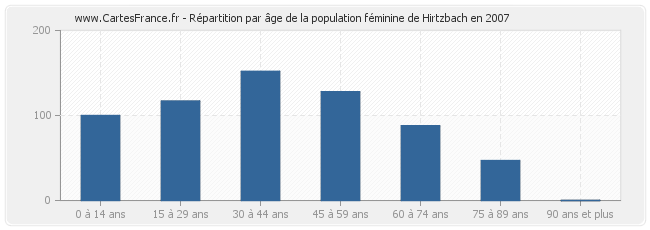 Répartition par âge de la population féminine de Hirtzbach en 2007