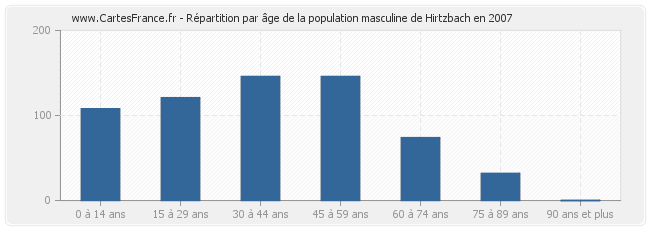 Répartition par âge de la population masculine de Hirtzbach en 2007