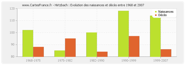 Hirtzbach : Evolution des naissances et décès entre 1968 et 2007