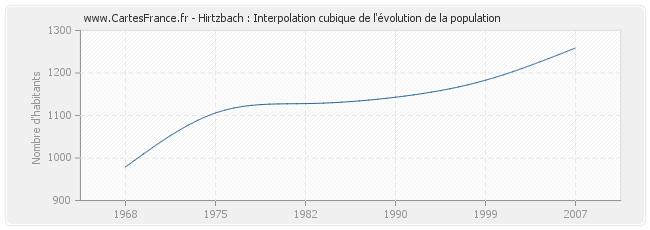Hirtzbach : Interpolation cubique de l'évolution de la population