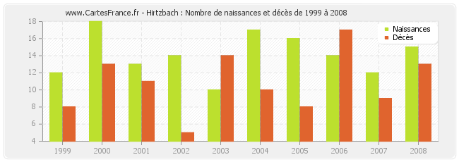 Hirtzbach : Nombre de naissances et décès de 1999 à 2008