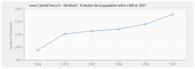 Population Hirtzbach