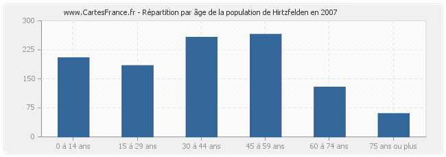 Répartition par âge de la population de Hirtzfelden en 2007