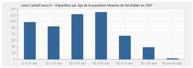 Répartition par âge de la population féminine de Hirtzfelden en 2007