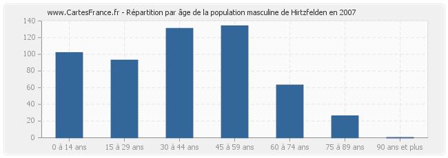 Répartition par âge de la population masculine de Hirtzfelden en 2007