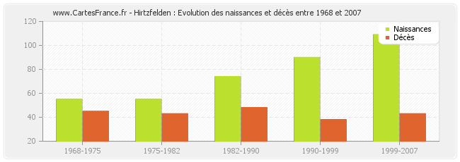 Hirtzfelden : Evolution des naissances et décès entre 1968 et 2007