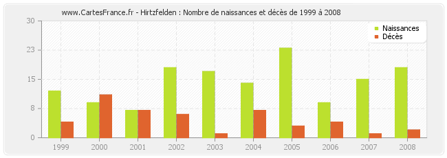 Hirtzfelden : Nombre de naissances et décès de 1999 à 2008