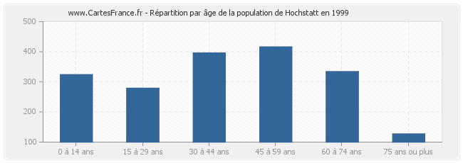 Répartition par âge de la population de Hochstatt en 1999