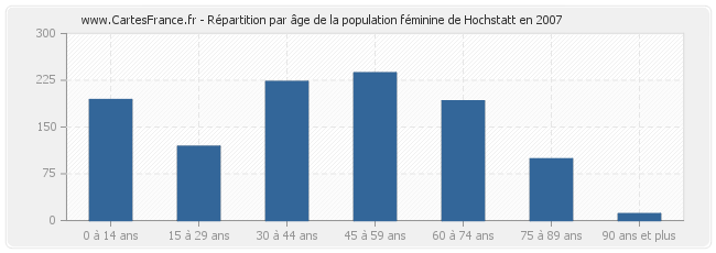 Répartition par âge de la population féminine de Hochstatt en 2007