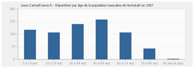 Répartition par âge de la population masculine de Hochstatt en 2007