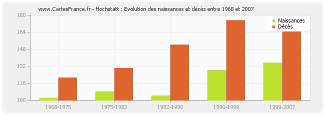 Hochstatt : Evolution des naissances et décès entre 1968 et 2007