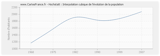 Hochstatt : Interpolation cubique de l'évolution de la population