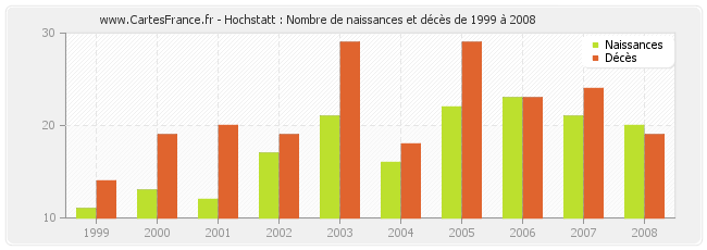 Hochstatt : Nombre de naissances et décès de 1999 à 2008