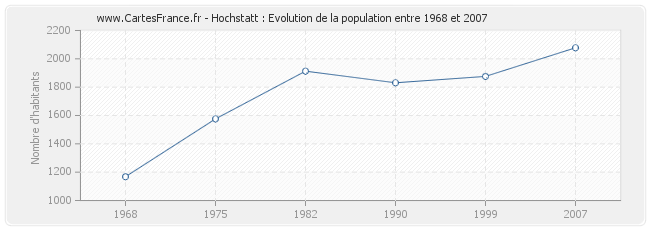 Population Hochstatt