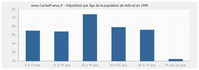 Répartition par âge de la population de Hohrod en 1999