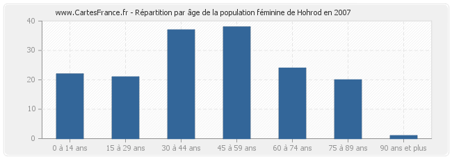 Répartition par âge de la population féminine de Hohrod en 2007