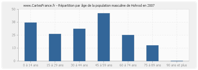 Répartition par âge de la population masculine de Hohrod en 2007