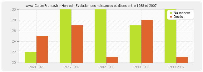 Hohrod : Evolution des naissances et décès entre 1968 et 2007