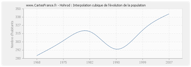 Hohrod : Interpolation cubique de l'évolution de la population