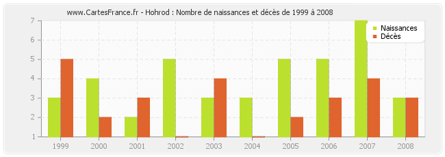 Hohrod : Nombre de naissances et décès de 1999 à 2008