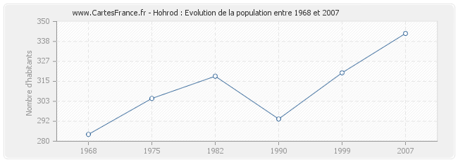 Population Hohrod