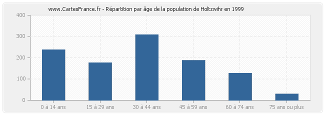 Répartition par âge de la population de Holtzwihr en 1999