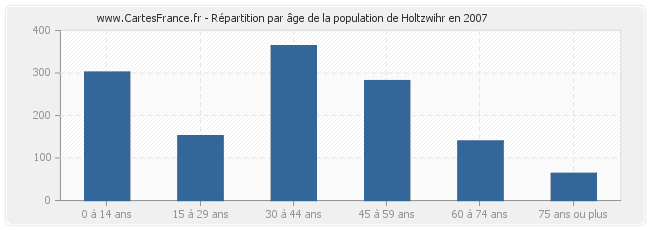 Répartition par âge de la population de Holtzwihr en 2007
