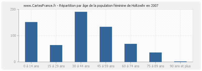 Répartition par âge de la population féminine de Holtzwihr en 2007